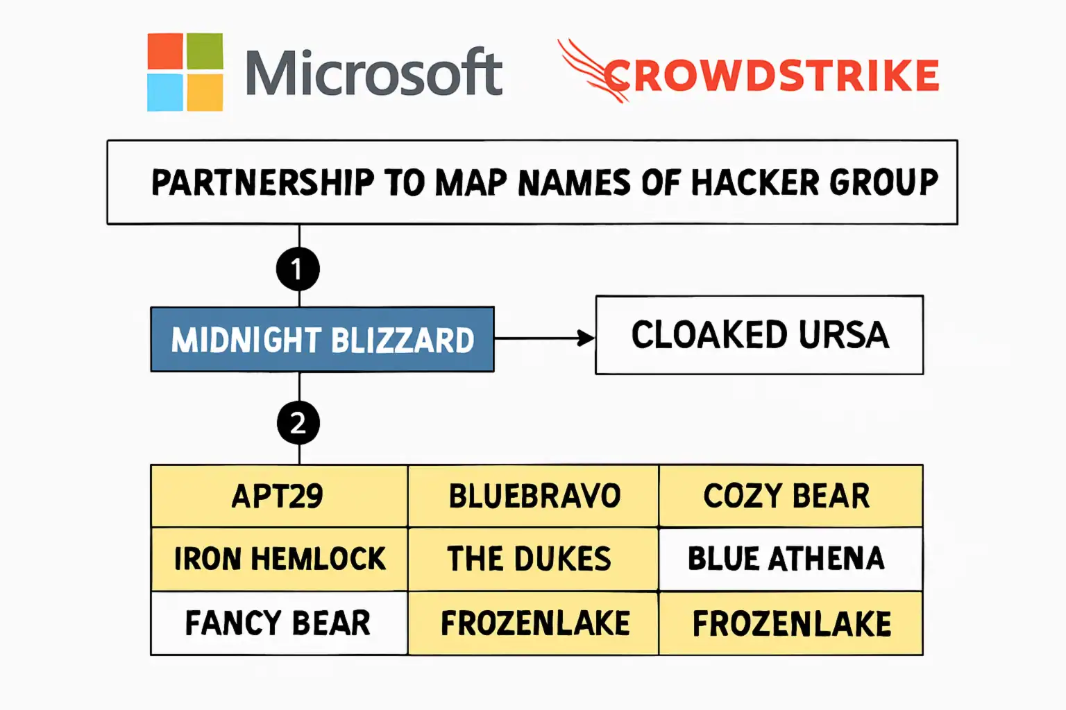 Alianza estratégica entre Microsoft y CrowdStrike mejorará la identificación de grupos APT Mapa de nombres de grupos de hackers en una colaboración entre Microsoft y CrowdStrike.