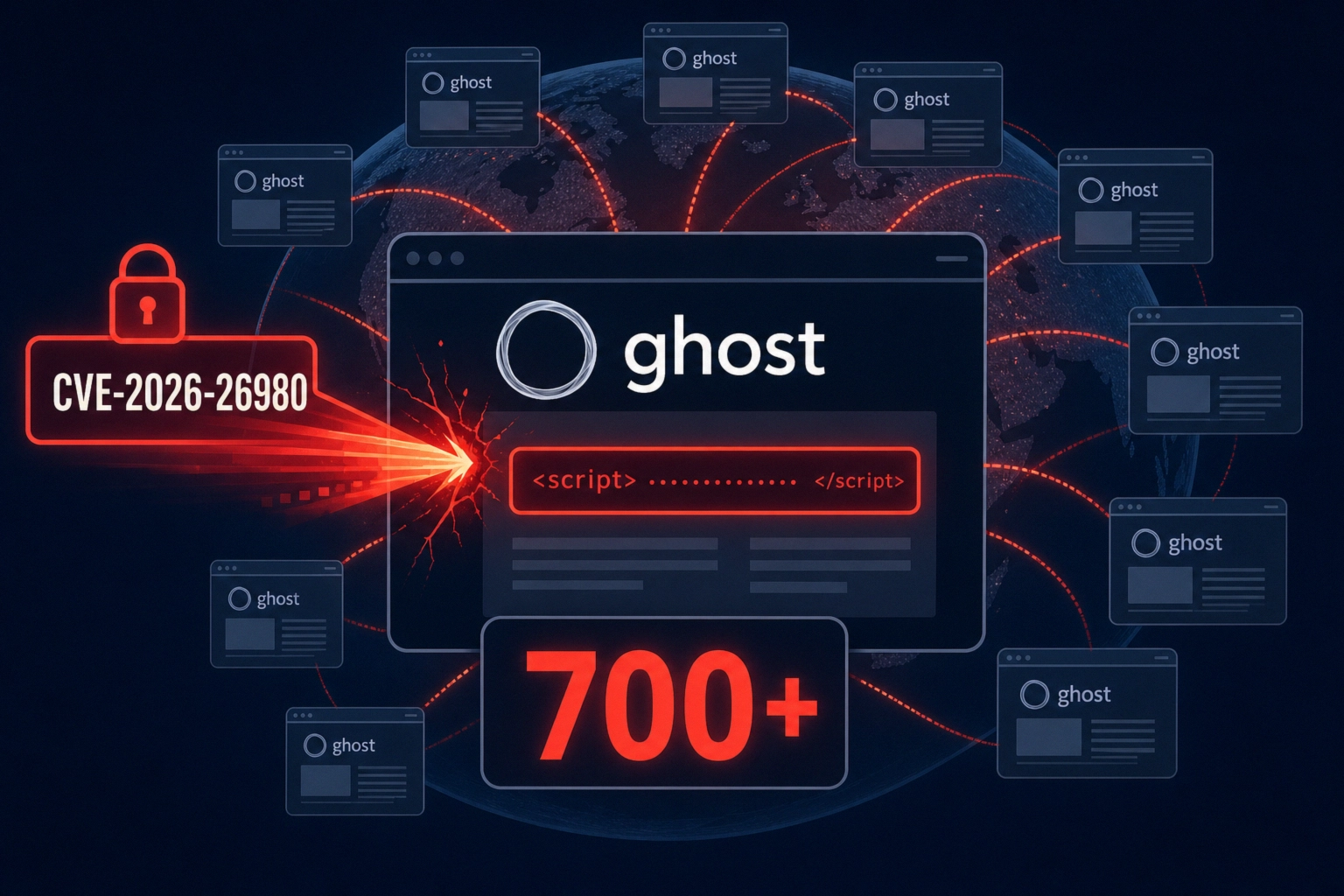 Ghost CMS vulnerability CVE-2026-26980 connected to multiple systems.