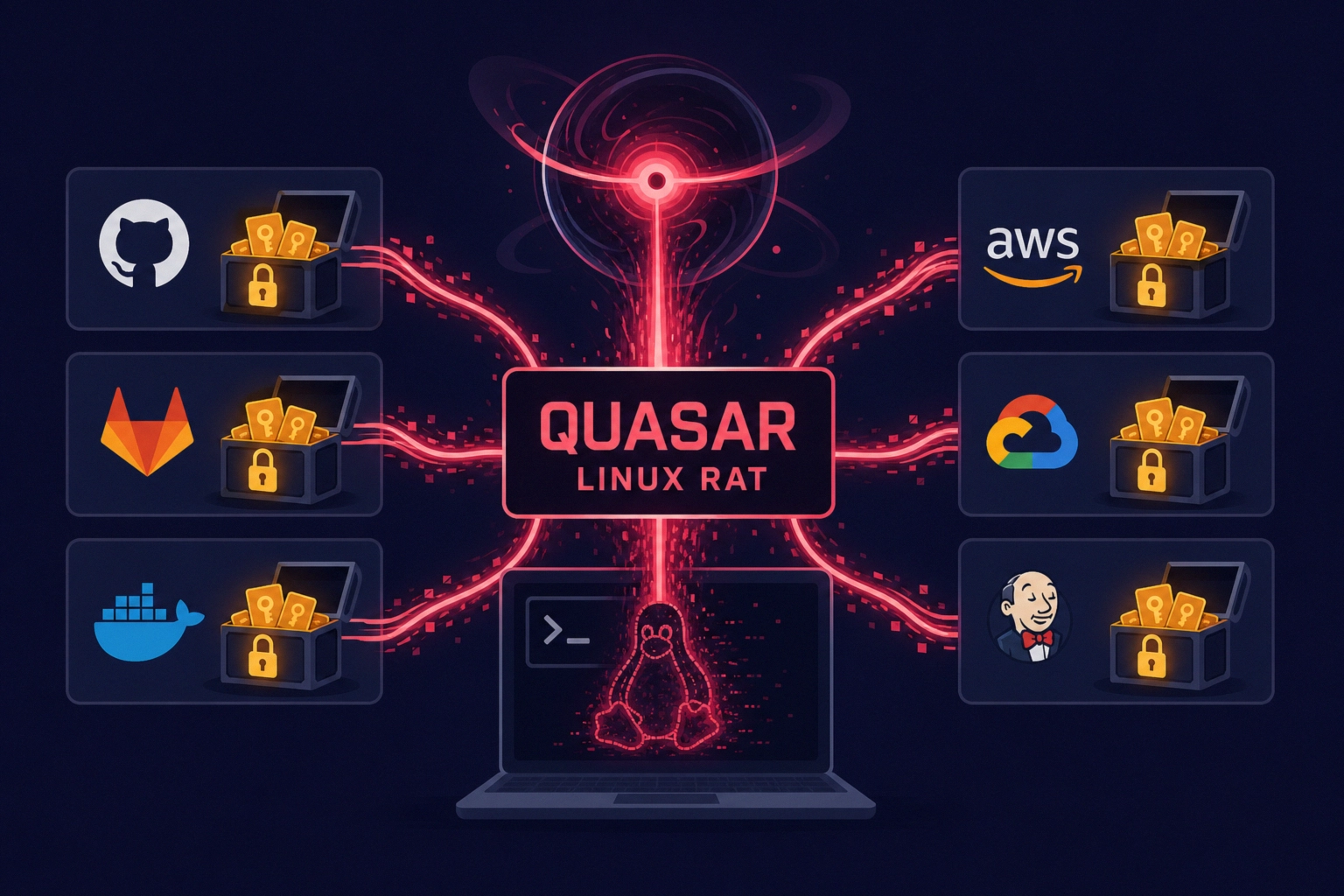 Quasar Linux RAT visualization connecting various tech and secrets.