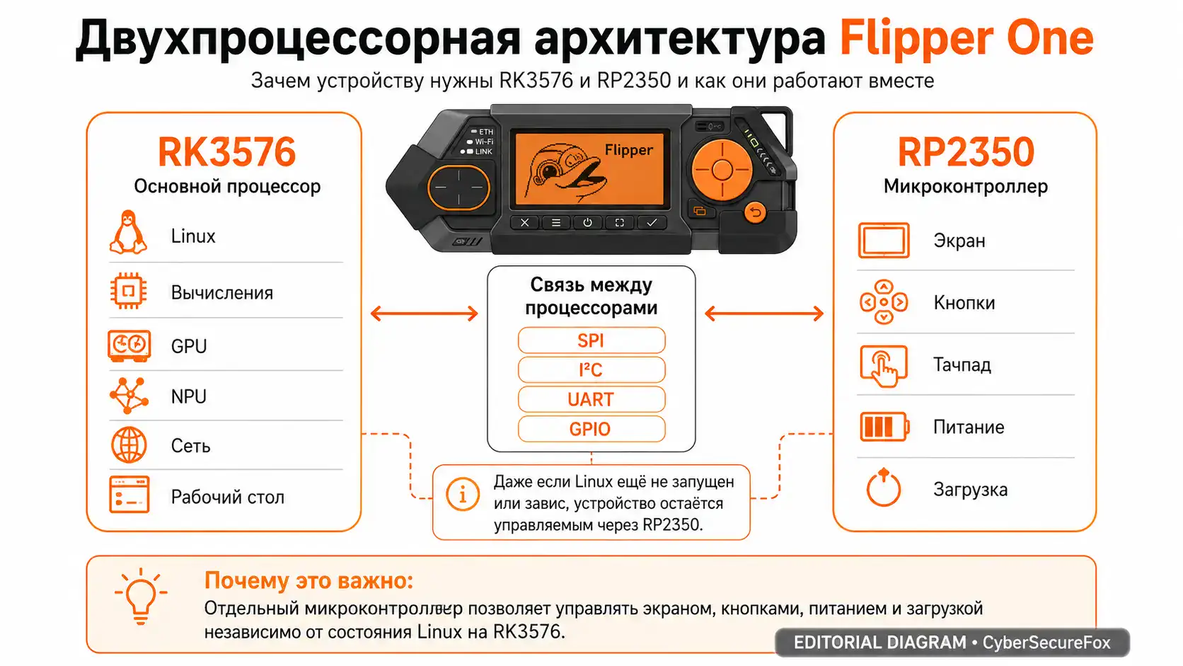 Двухпроцессорная архитектура Flipper One — процессор RK3576 отвечает за Linux, вычисления, GPU, NPU и сеть, микроконтроллер RP2350 управляет экраном, кнопками, тачпадом, питанием и загрузкой