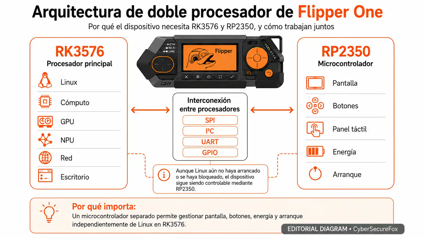 Arquitectura de doble procesador de Flipper One — el procesador RK3576 ejecuta Linux, cómputo, GPU, NPU y red; el microcontrolador RP2350 gestiona pantalla, botones, trackpad, alimentación y arranque