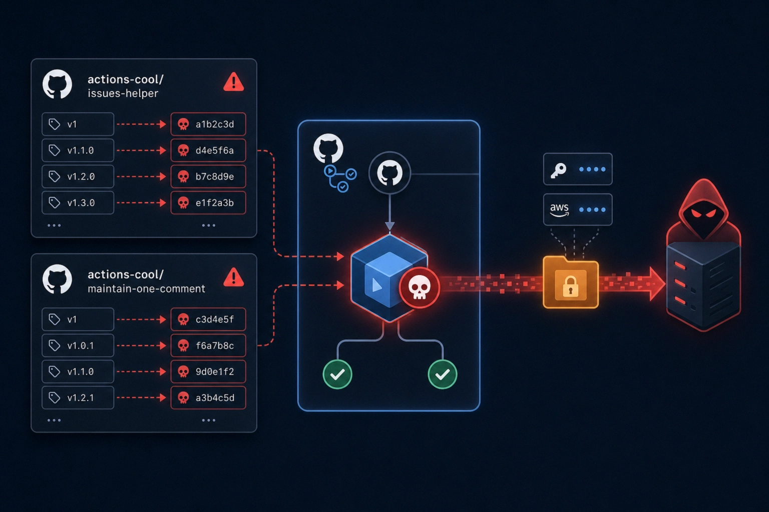 Diagram illustrating a GitHub Actions supply chain attack with commits.