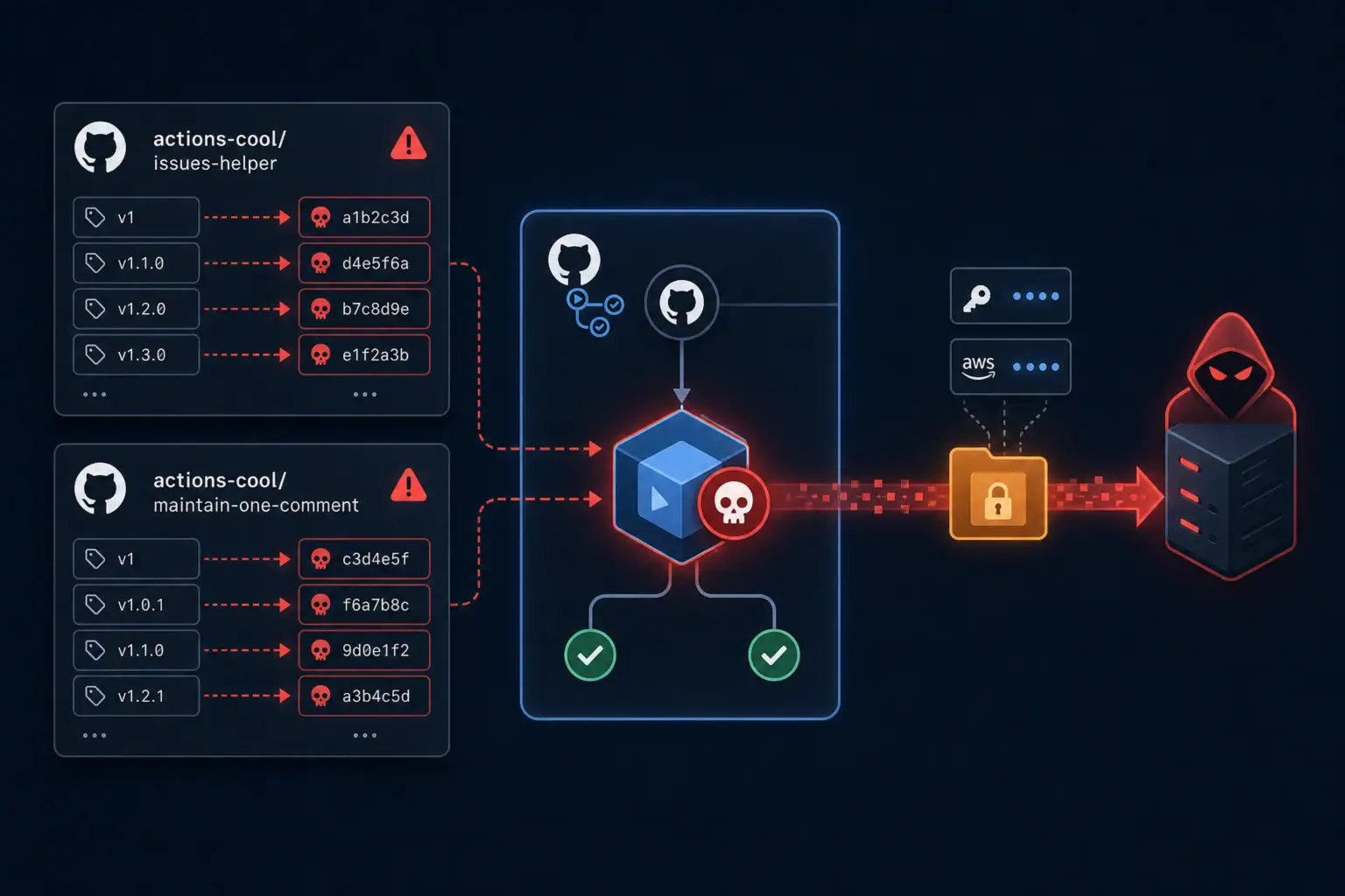 Gráfica del ataque a la cadena de suministro en GitHub Actions.