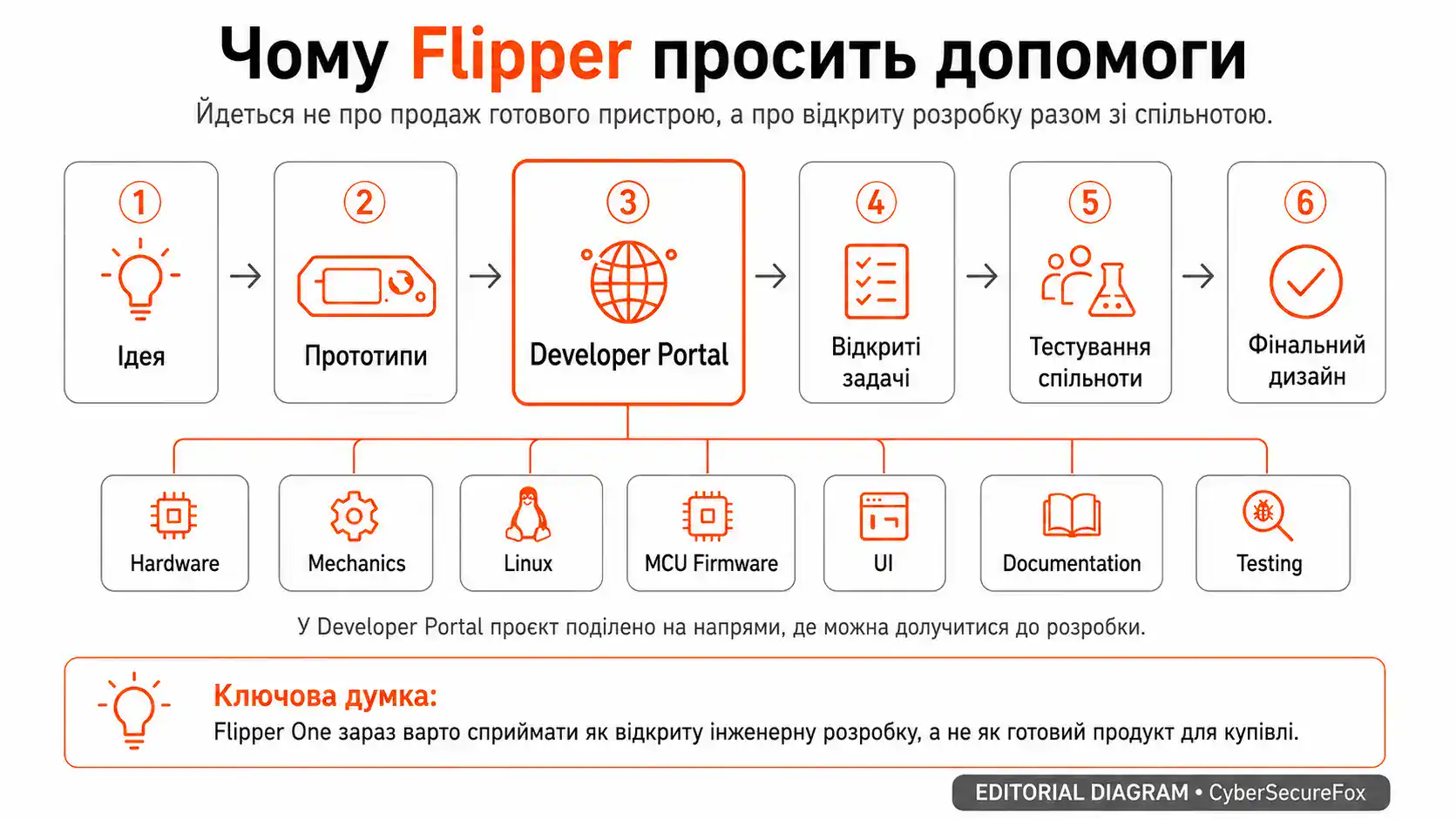 Схема процесу відкритої розробки Flipper One — шість етапів від ідеї до фінального дизайну та сім напрямків участі через Developer Portal