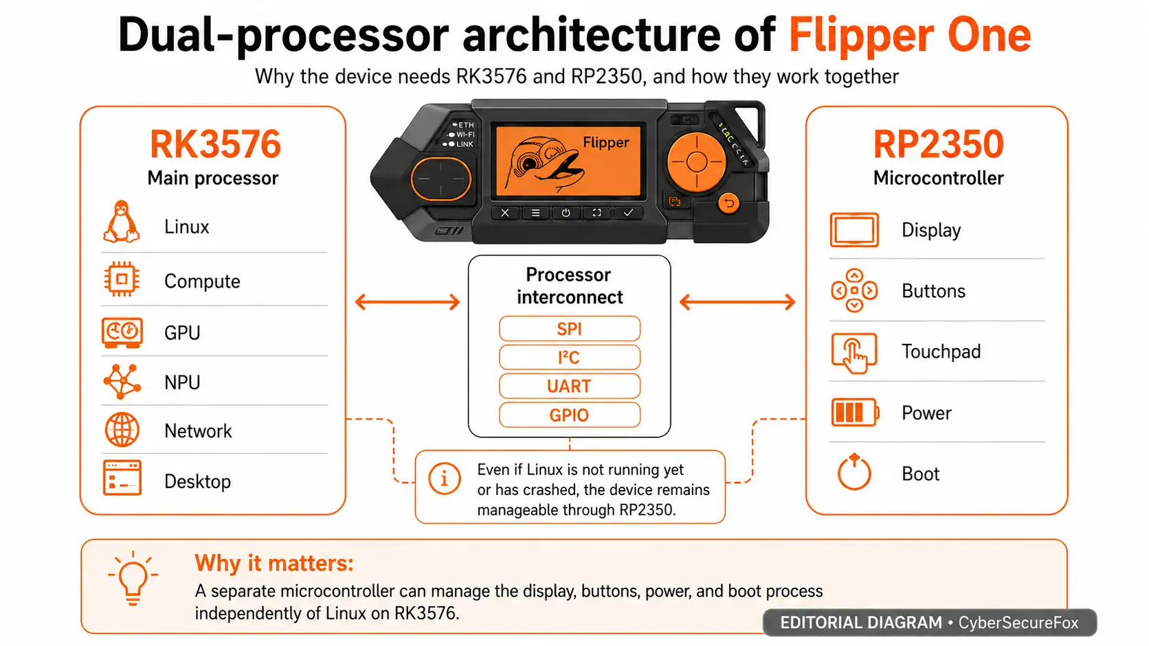Flipper One dual-processor architecture — RK3576 handles Linux, compute, GPU, NPU, and networking; RP2350 microcontroller manages the screen, buttons, trackpad, power, and boot sequence