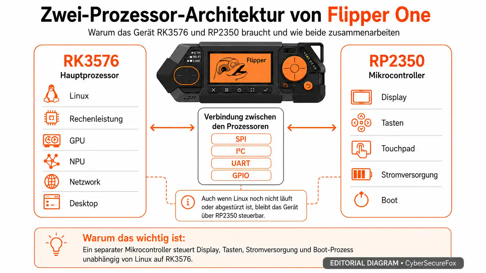 Dual-Prozessor-Architektur von Flipper One — RK3576 übernimmt Linux, Berechnungen, GPU, NPU und Netzwerk; RP2350-Mikrocontroller steuert Display, Tasten, Trackpad, Energieversorgung und Boot-Prozess
