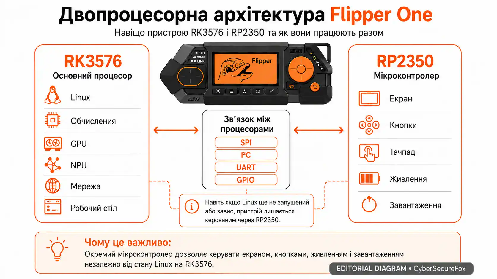 Двопроцесорна архітектура Flipper One — процесор RK3576 відповідає за Linux, обчислення, GPU, NPU та мережу, мікроконтролер RP2350 керує екраном, кнопками, тачпадом, живленням та завантаженням