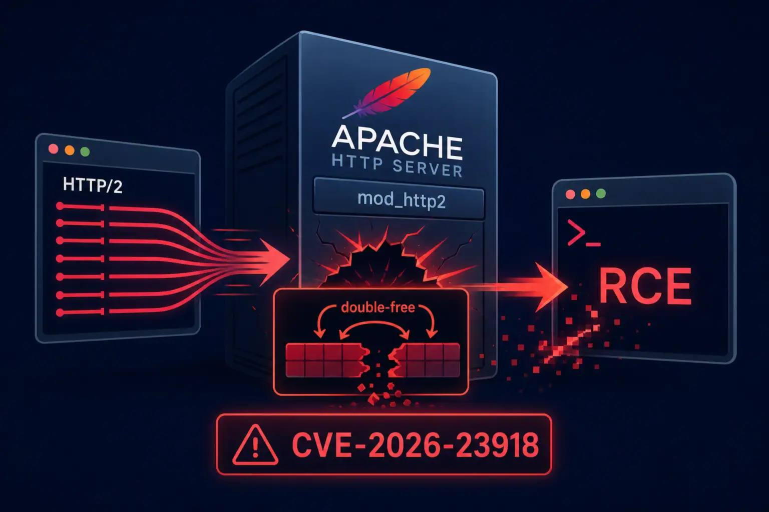 Gráfico sobre vulnerabilidad crítica en Apache HTTP/2, CVE-2026-23918.