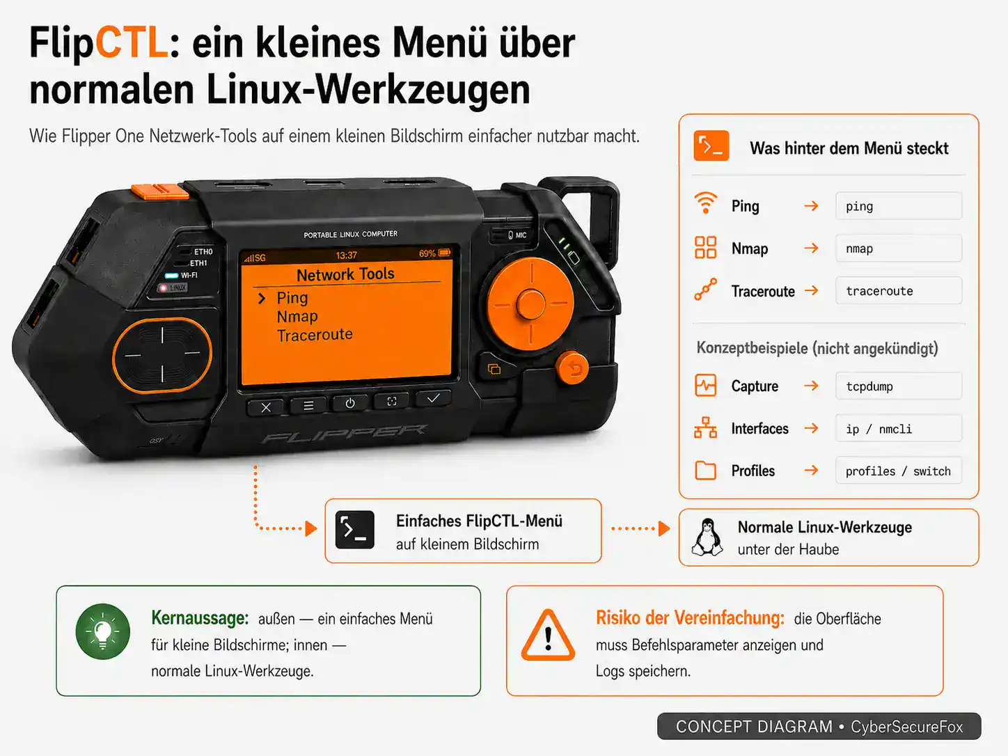 FlipCTL-Schnittstellenkonzept für Flipper One — ein einfaches Menü auf dem kleinen Display umschließt Standard-Linux-Werkzeuge: Ping startet ping, Nmap startet nmap, Traceroute startet traceroute