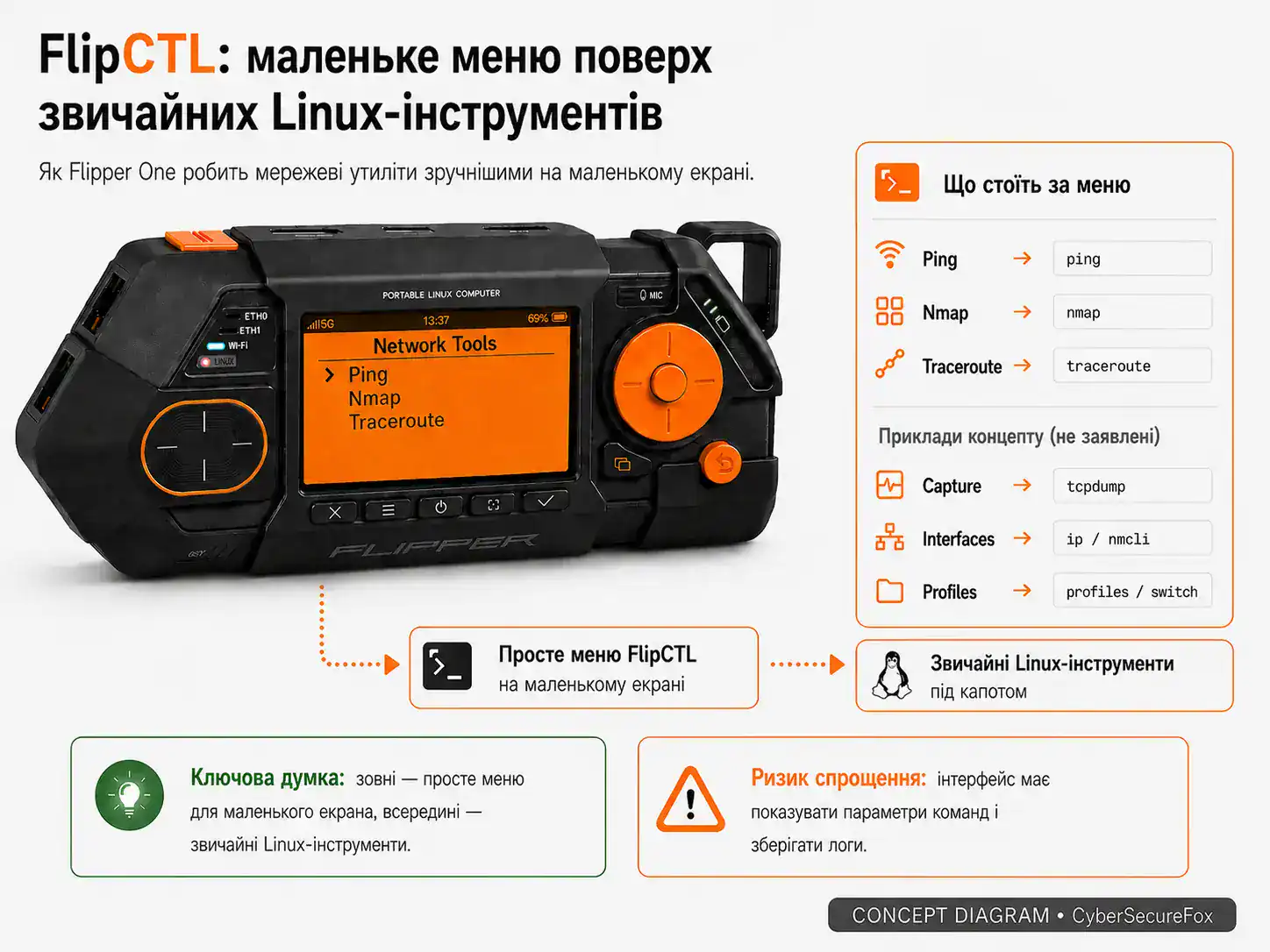 FlipCTL — концепція інтерфейсу Flipper One, де просте меню на малому екрані обгортає стандартні утиліти Linux: Ping запускає ping, Nmap запускає nmap, Traceroute запускає traceroute