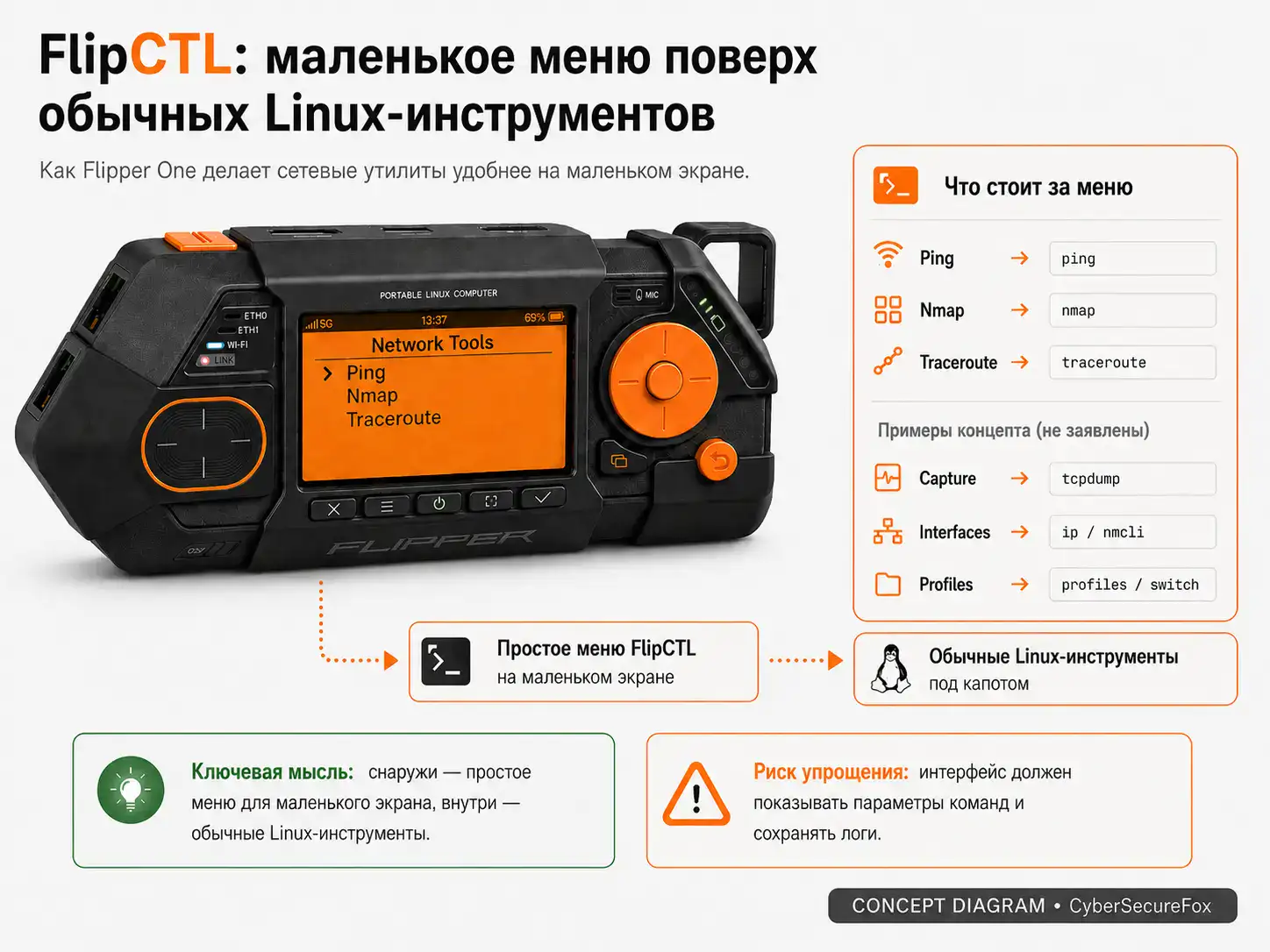 FlipCTL — концепция интерфейса Flipper One, где простое меню на маленьком экране оборачивает стандартные утилиты Linux: Ping запускает ping, Nmap запускает nmap, Traceroute запускает traceroute