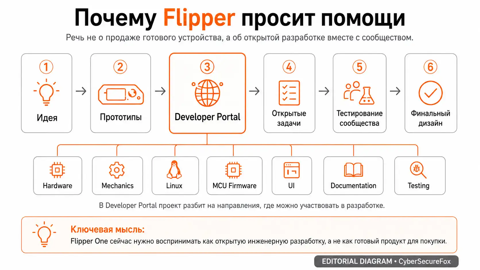 Схема процесса открытой разработки Flipper One — шесть этапов от идеи до финального дизайна и семь направлений участия через Developer Portal