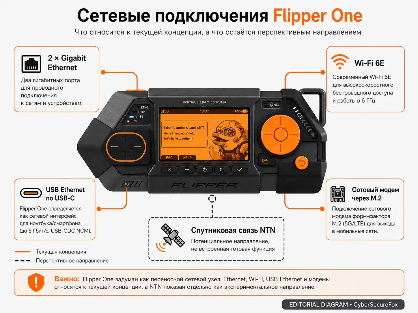 Сетевые подключения Flipper One — два порта Gigabit Ethernet, Wi-Fi 6E, USB Ethernet по USB-C и сотовый модем через M.2 относятся к текущей концепции, спутниковая связь NTN показана как экспериментальное направление