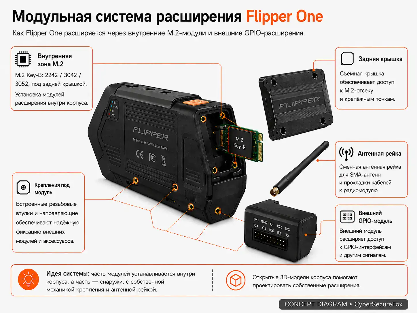 Модульная система расширения Flipper One — внутренний порт M.2 Key-B под задней крышкой, внешний GPIO-модуль с шагом 2.54 мм, сменная антенная рейка и открытые 3D-модели корпуса