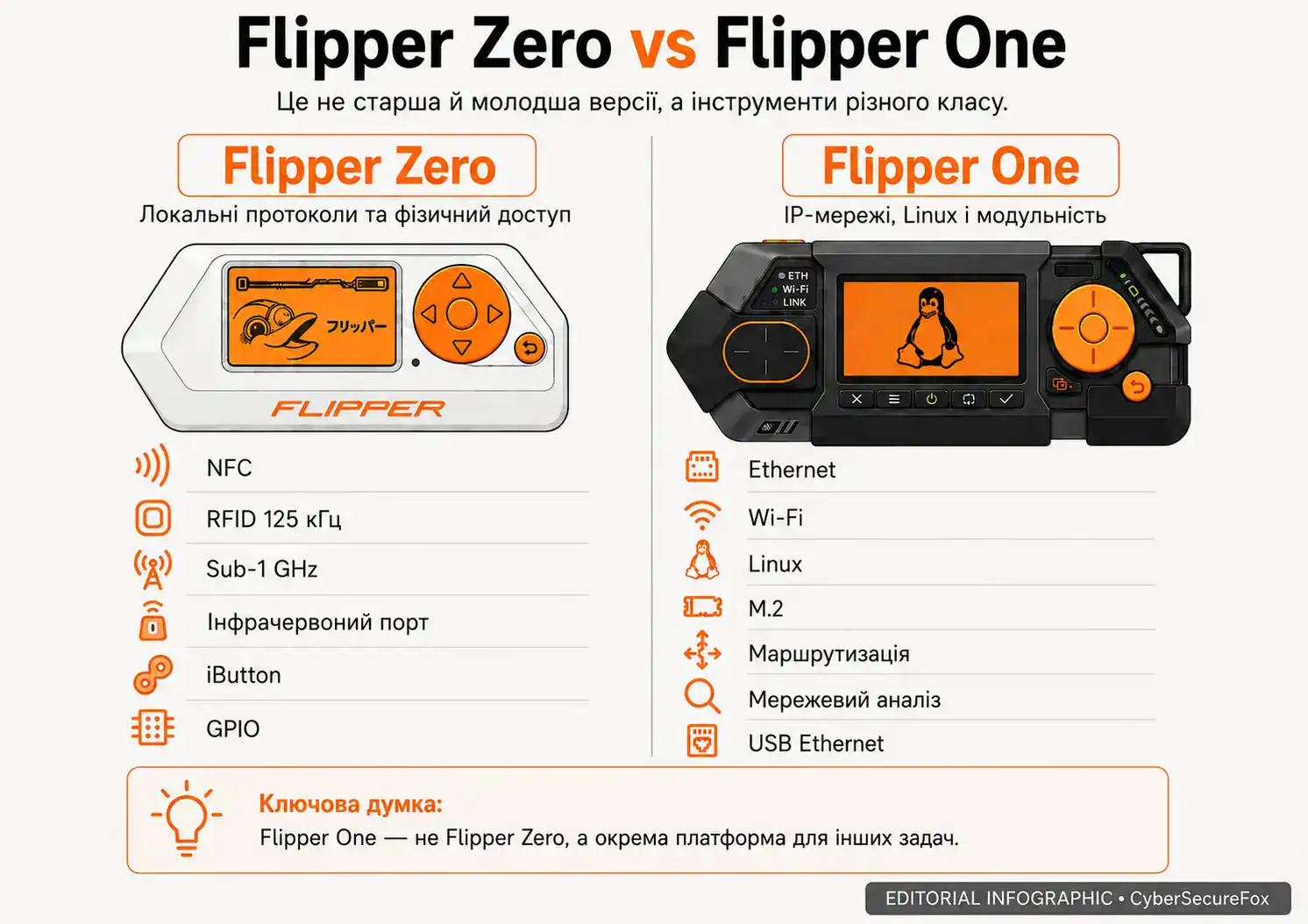 Порівняння Flipper Zero та Flipper One — Zero працює з NFC, RFID, Sub-1 GHz та iButton, One працює з Ethernet, Wi-Fi, Linux, M.2 та маршрутизацією