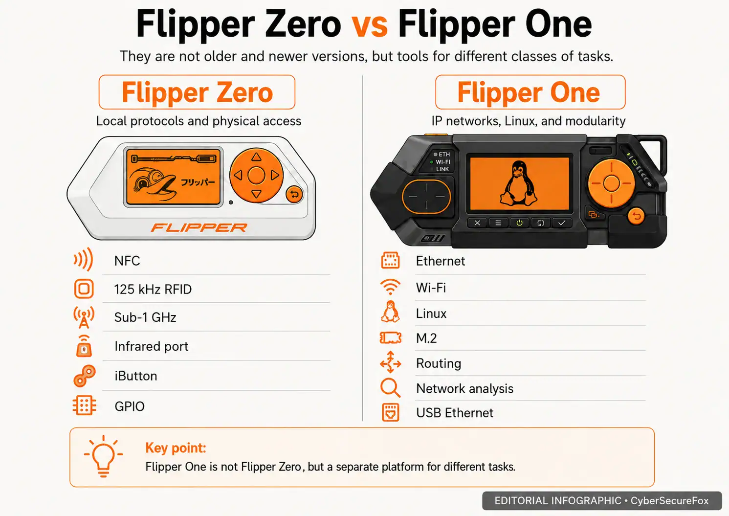 Flipper Zero vs Flipper One comparison — Zero handles NFC, RFID, Sub-1 GHz, and iButton; One handles Ethernet, Wi-Fi, Linux, M.2, and routing