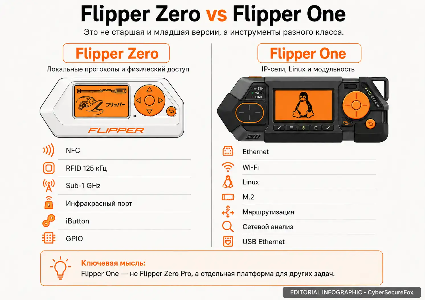 Сравнение Flipper Zero и Flipper One — Zero работает с NFC, RFID, Sub-1 GHz и iButton, One работает с Ethernet, Wi-Fi, Linux, M.2 и маршрутизацией