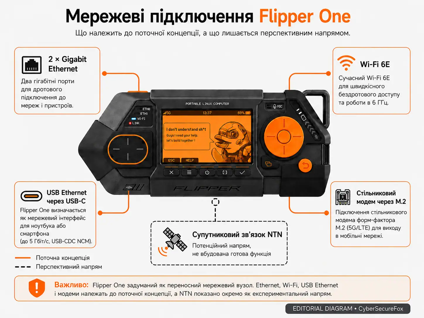 Мережеві підключення Flipper One — два порти Gigabit Ethernet, Wi-Fi 6E, USB Ethernet через USB-C та стільниковий модем через M.2 належать до поточної концепції, супутниковий зв'язок NTN показано як експериментальний напрямок