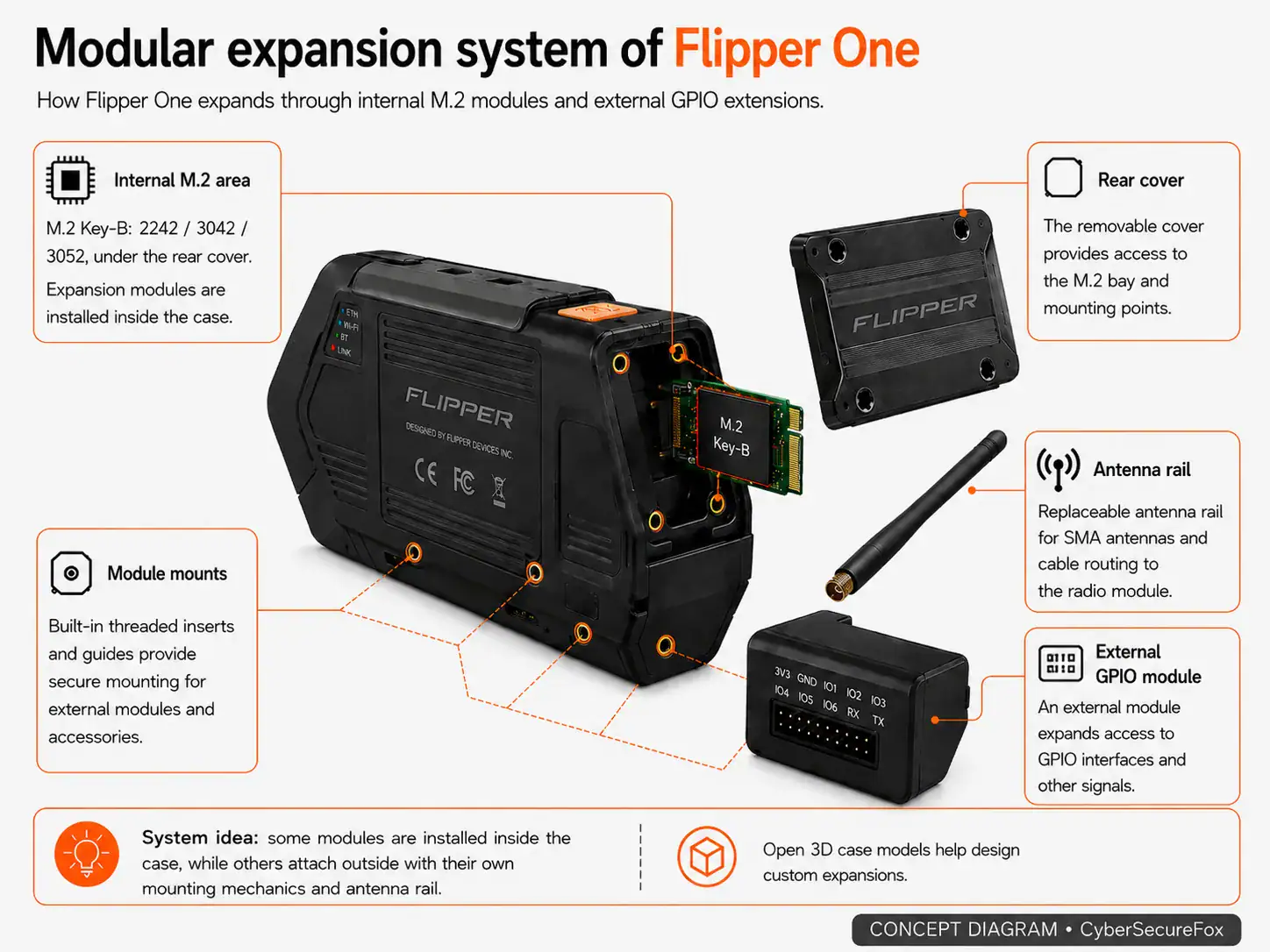 Flipper One modular expansion system — internal M.2 Key-B port under the rear panel, external GPIO module with 2.54 mm pitch, swappable antenna rail, and open-source 3D enclosure models