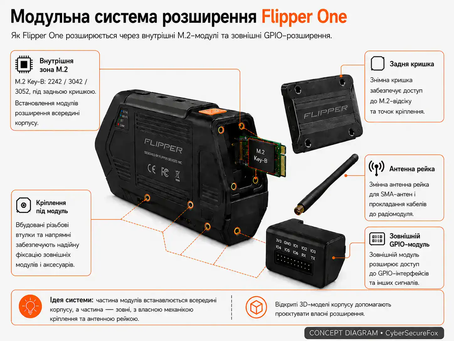 Модульна система розширення Flipper One — внутрішній порт M.2 Key-B під задньою кришкою, зовнішній GPIO-модуль із кроком 2.54 мм, змінна антенна рейка та відкриті 3D-моделі корпусу