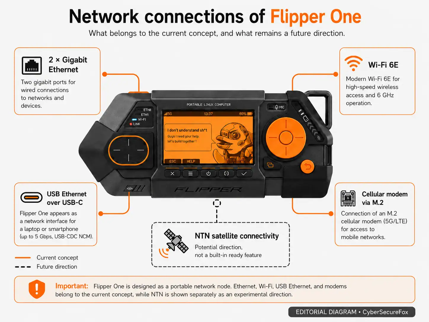 Flipper One network uplinks — dual Gigabit Ethernet, Wi-Fi 6E, USB Ethernet via USB-C, and cellular modem via M.2 are part of the current concept; NTN satellite connectivity is shown as an experimental direction