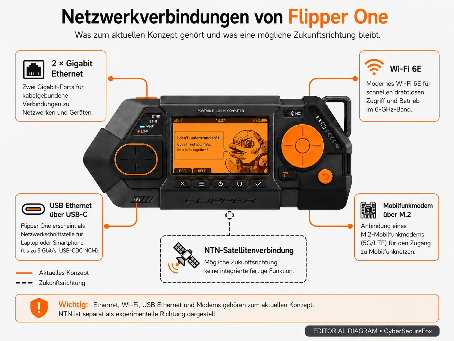 Netzwerkanbindungen von Flipper One — zwei Gigabit-Ethernet-Ports, Wi-Fi 6E, USB Ethernet über USB-C und Mobilfunkmodem über M.2 gehören zum aktuellen Konzept; NTN-Satellitenkommunikation ist als experimentelle Richtung dargestellt