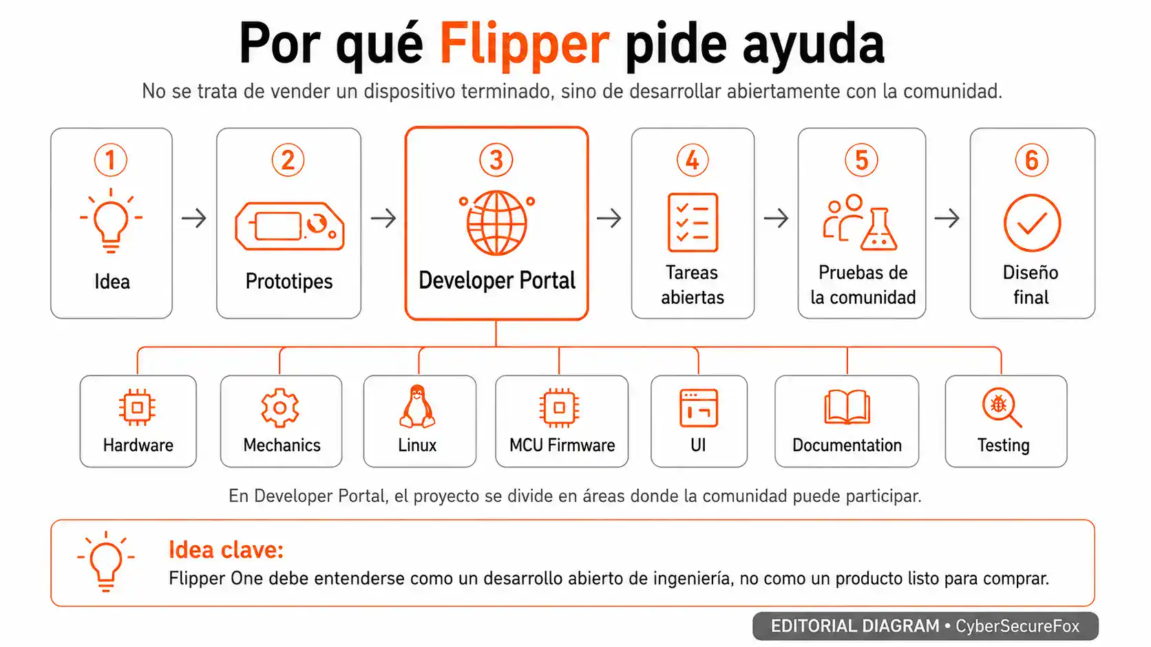Proceso de desarrollo abierto de Flipper One — seis etapas desde la idea hasta el diseño final y siete áreas de contribución a través del Developer Portal