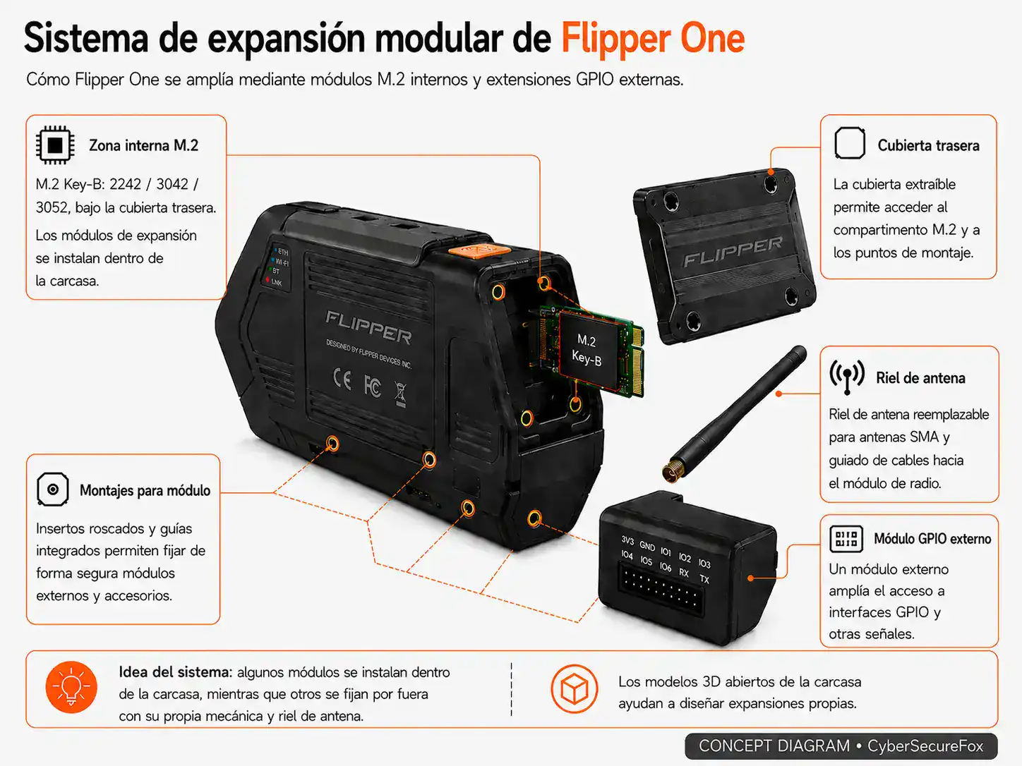 Sistema de expansión modular de Flipper One — puerto interno M.2 Key-B bajo el panel trasero, módulo GPIO externo con paso de 2,54 mm, riel de antena intercambiable y modelos 3D abiertos de la carcasa