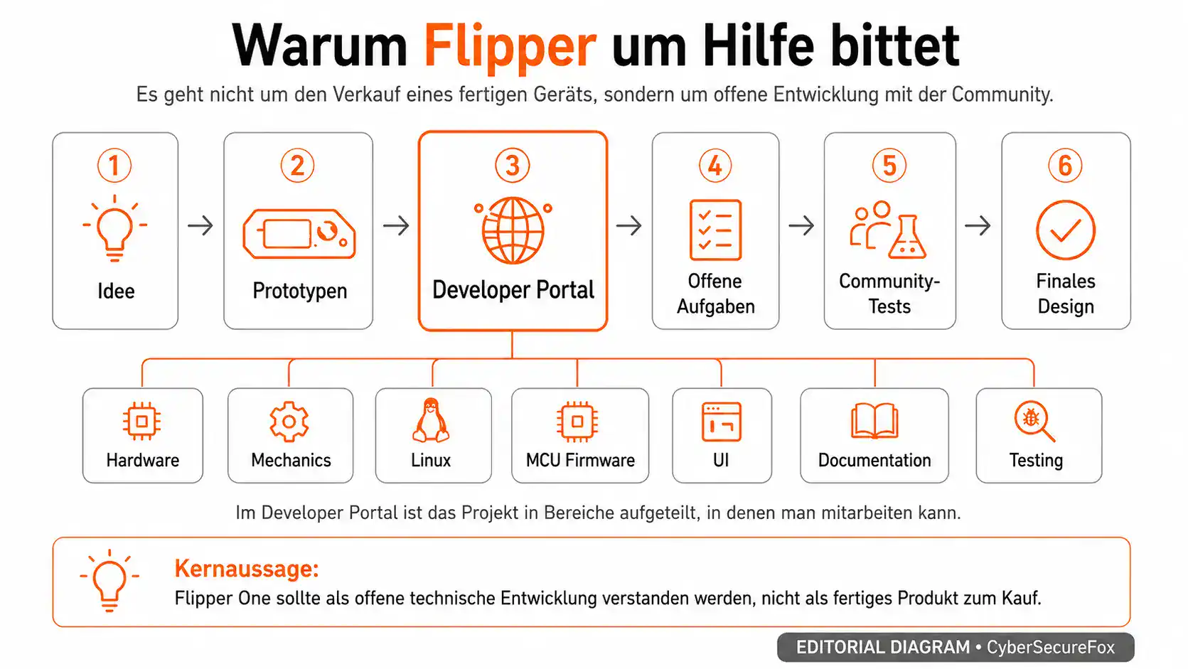 Entwicklungsprozess von Flipper One — sechs Phasen von der Idee bis zum finalen Design und sieben Beitragsbereiche über das Developer Portal