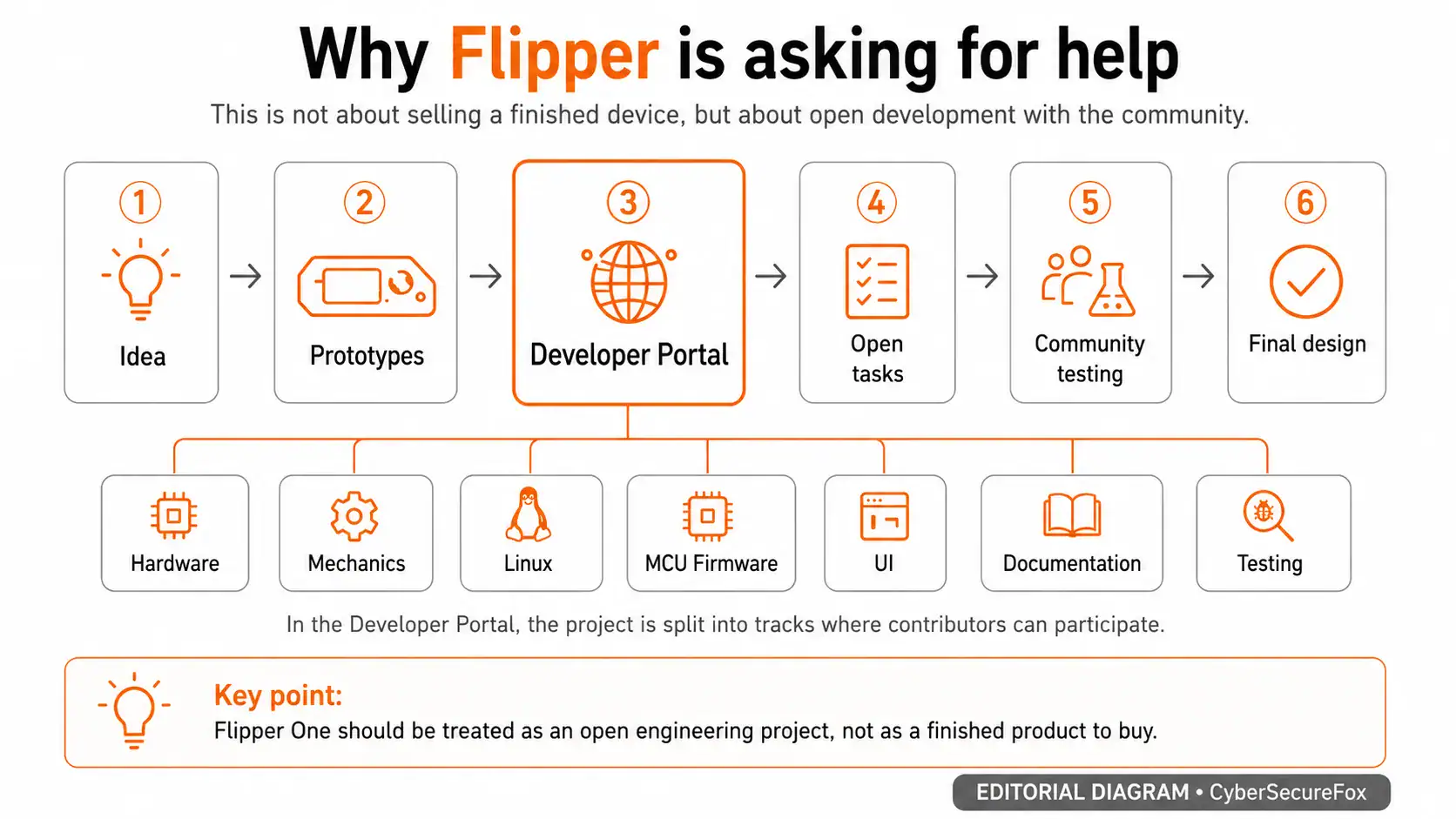 Flipper One open development process — six stages from idea to final design and seven contribution tracks through the Developer Portal