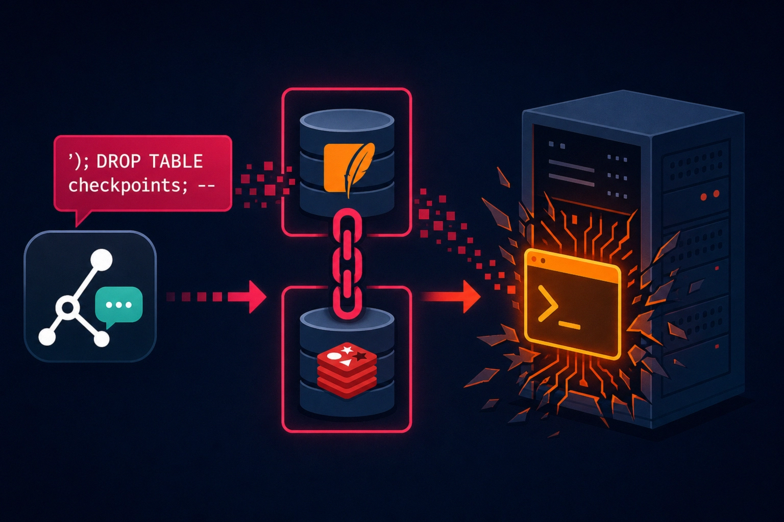 Diagram illustrating SQL injection leading to remote code execution.