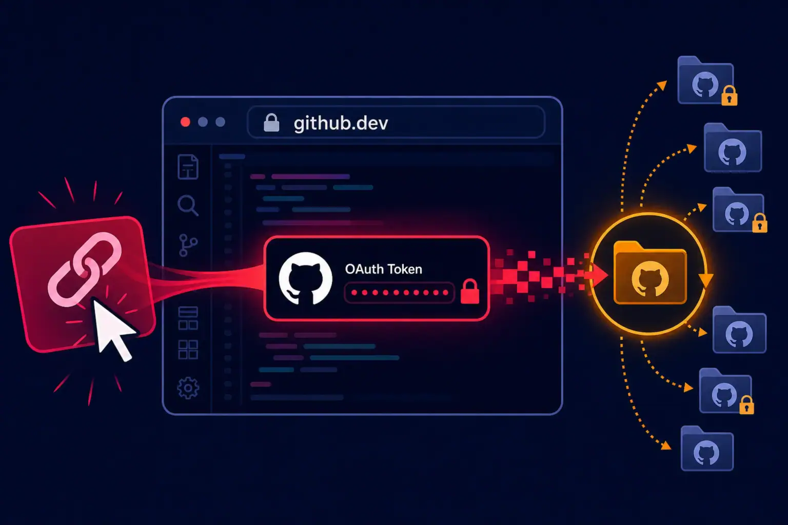 Уязвимость OAuth токенов на GitHub.dev с изображением передачи данных.
