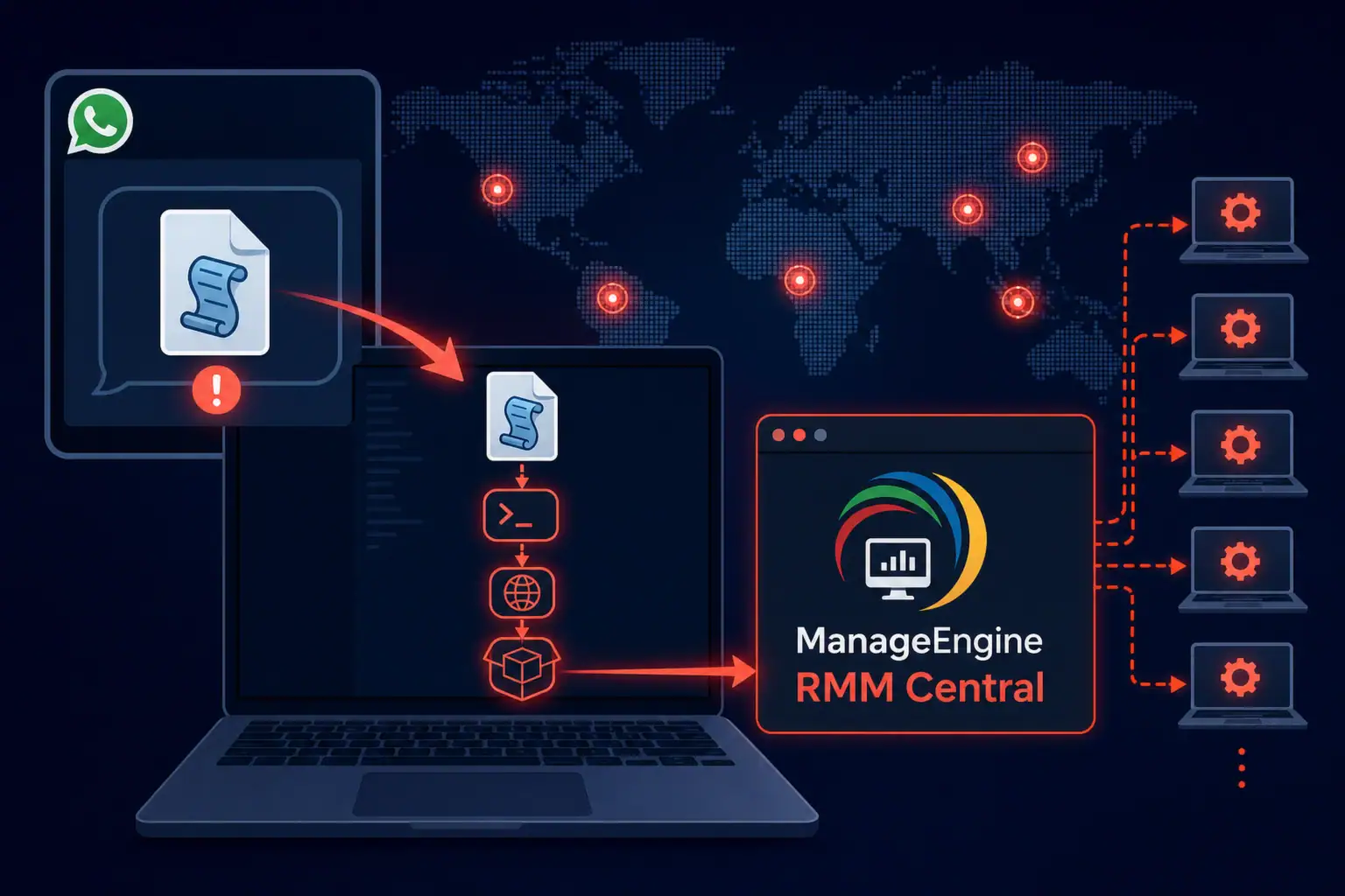 Взаємодія між WhatsApp та ManageEngine через VBScript атаки.