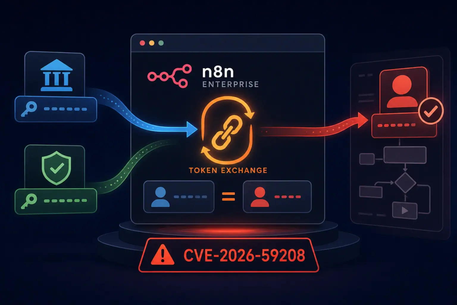 n8n Enterprise token exchange illustration highlighting CVE-2026-59208.