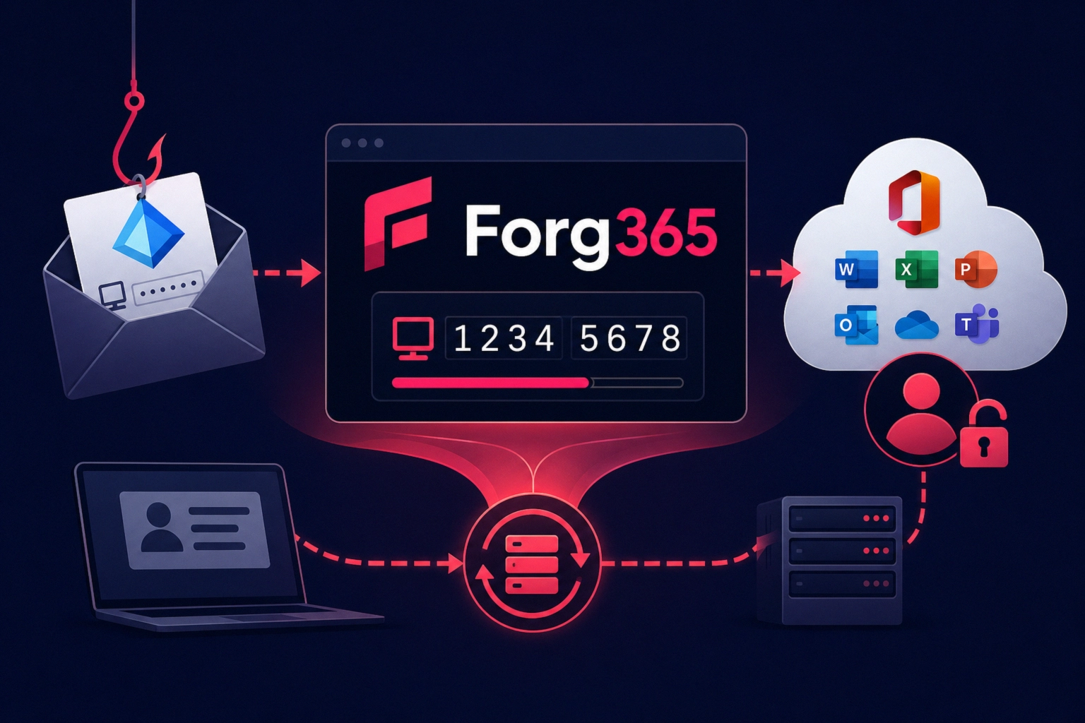 Diagram illustrating Forg365 phishing as a service targeting Microsoft 365.