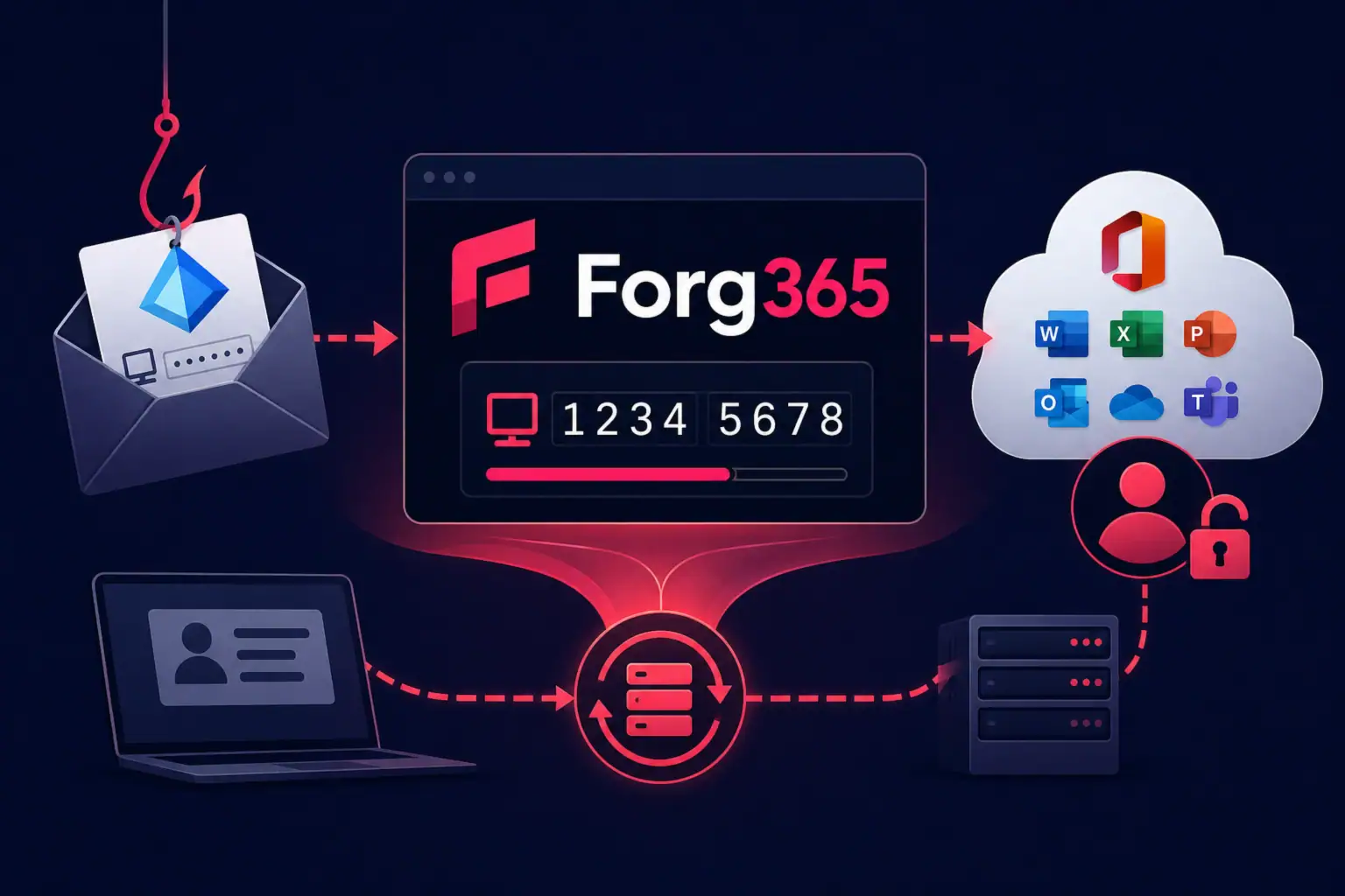 Логотип Forg365 и иконки Microsoft 365 на фоне фишинговой схемы.