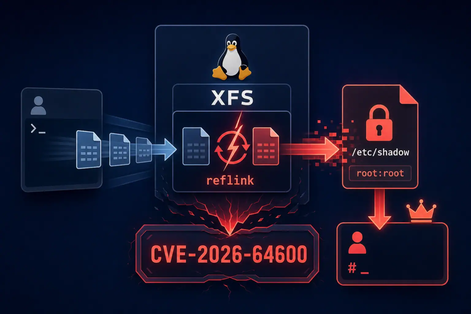 Схематичне відображення вразливості Linux XFS Reflink LPE CVE-2026-64600.