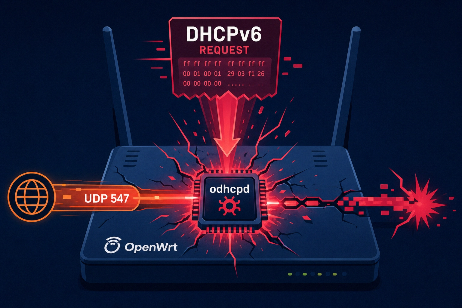 OpenWrt router displaying critical odhcpd vulnerability and DHCPv6 data flow.