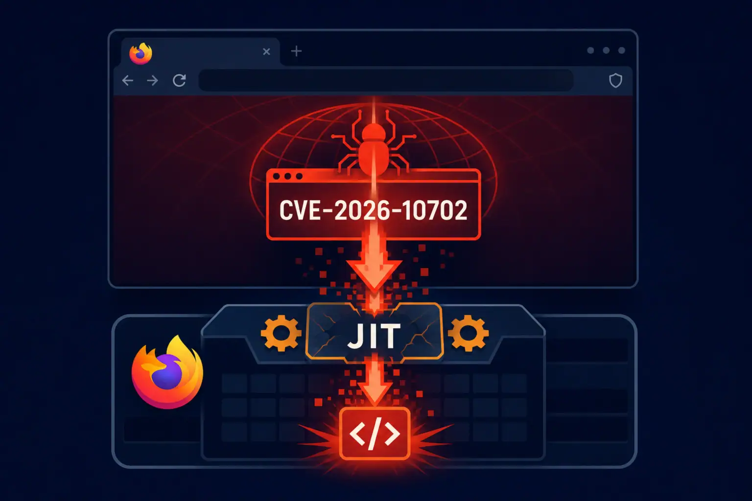 Графическое представление уязвимости CVE-2026-10702 в Firefox и JIT.