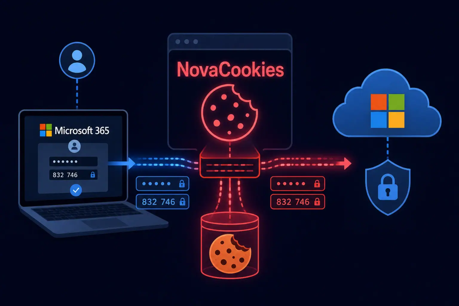 Платформа NovaCookies атакует Microsoft 365, похищая данные пользователей.