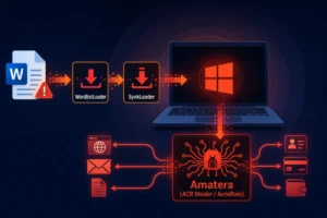 Malware flowchart showing WordlistLoader and SynkLoader targeting Windows.