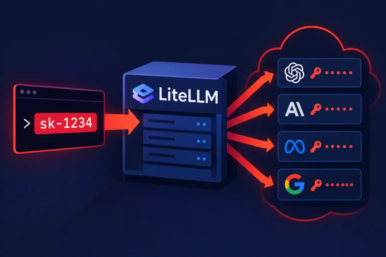 Illustrates the connection between a key, LiteLLM server, and various cloud services.