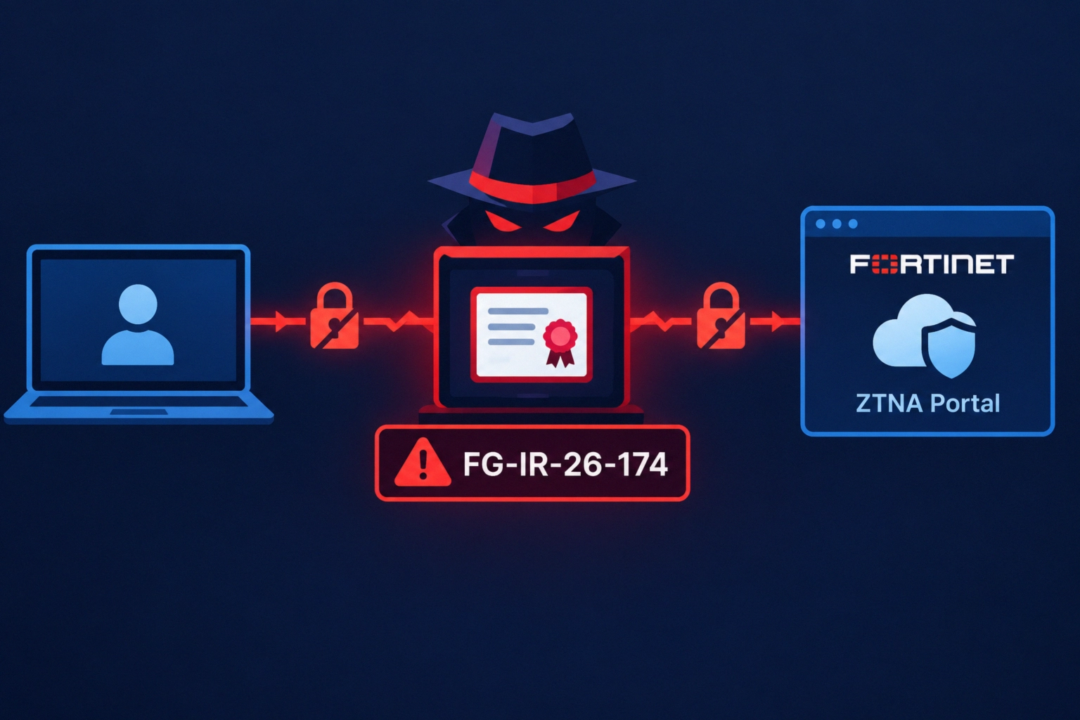 Illustration of a MITM vulnerability in Fortinet ZTNA portal, displaying alert.