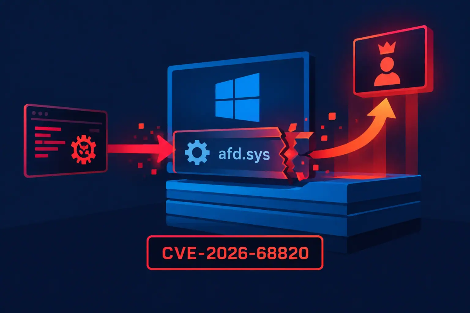 Visual representation of CVE-2026-68820 exploiting afd.sys vulnerability.