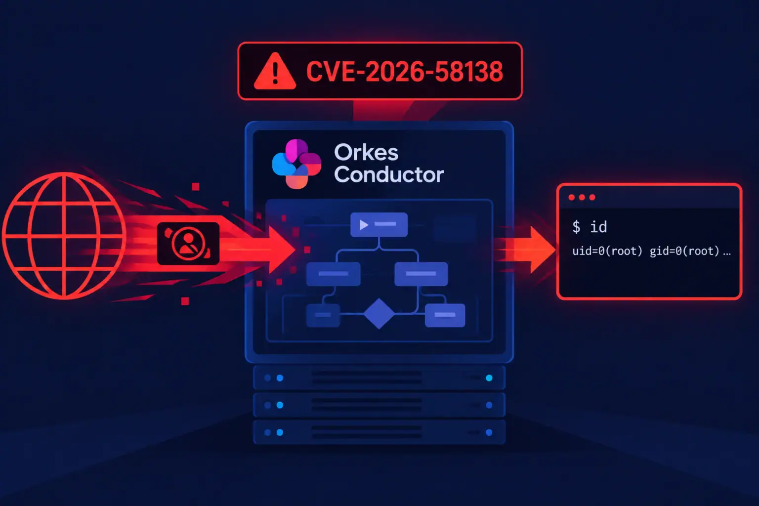 Уязвимость CVE-2026-58138 в системе Orkes Conductor с визуализацией атак.