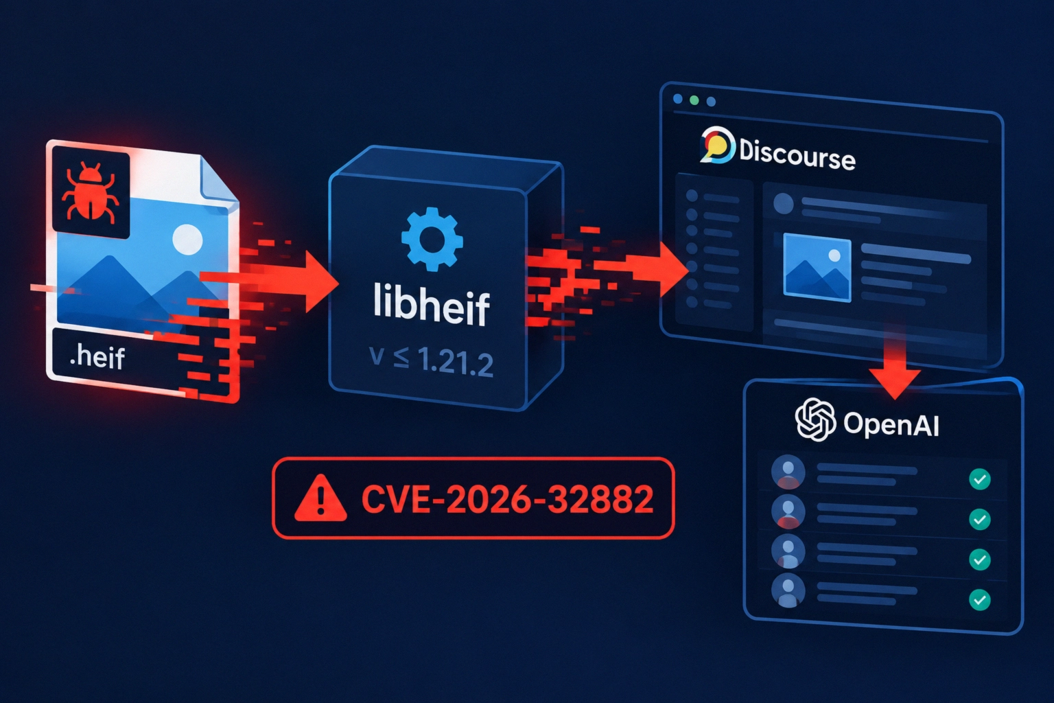 Diagram illustrating CVE-2026-32882 vulnerability in Discourse and OpenAI.