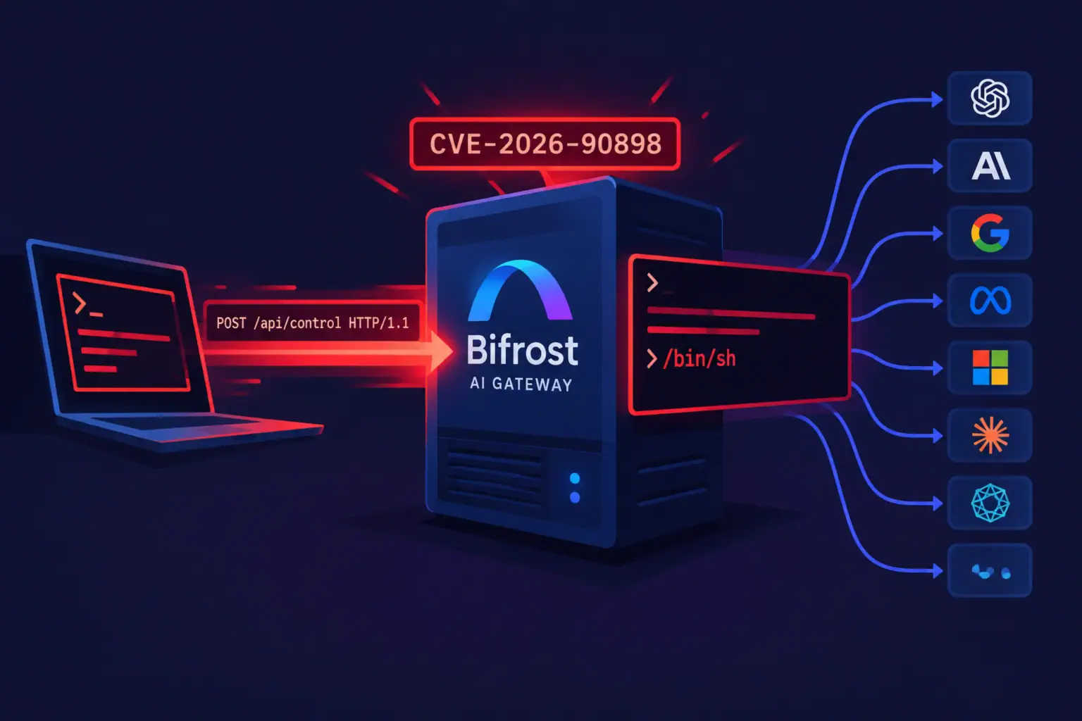 Логотип Bifrost AI Gateway с уязвимостью CVE-2026-90898 и запросами к сервисам.