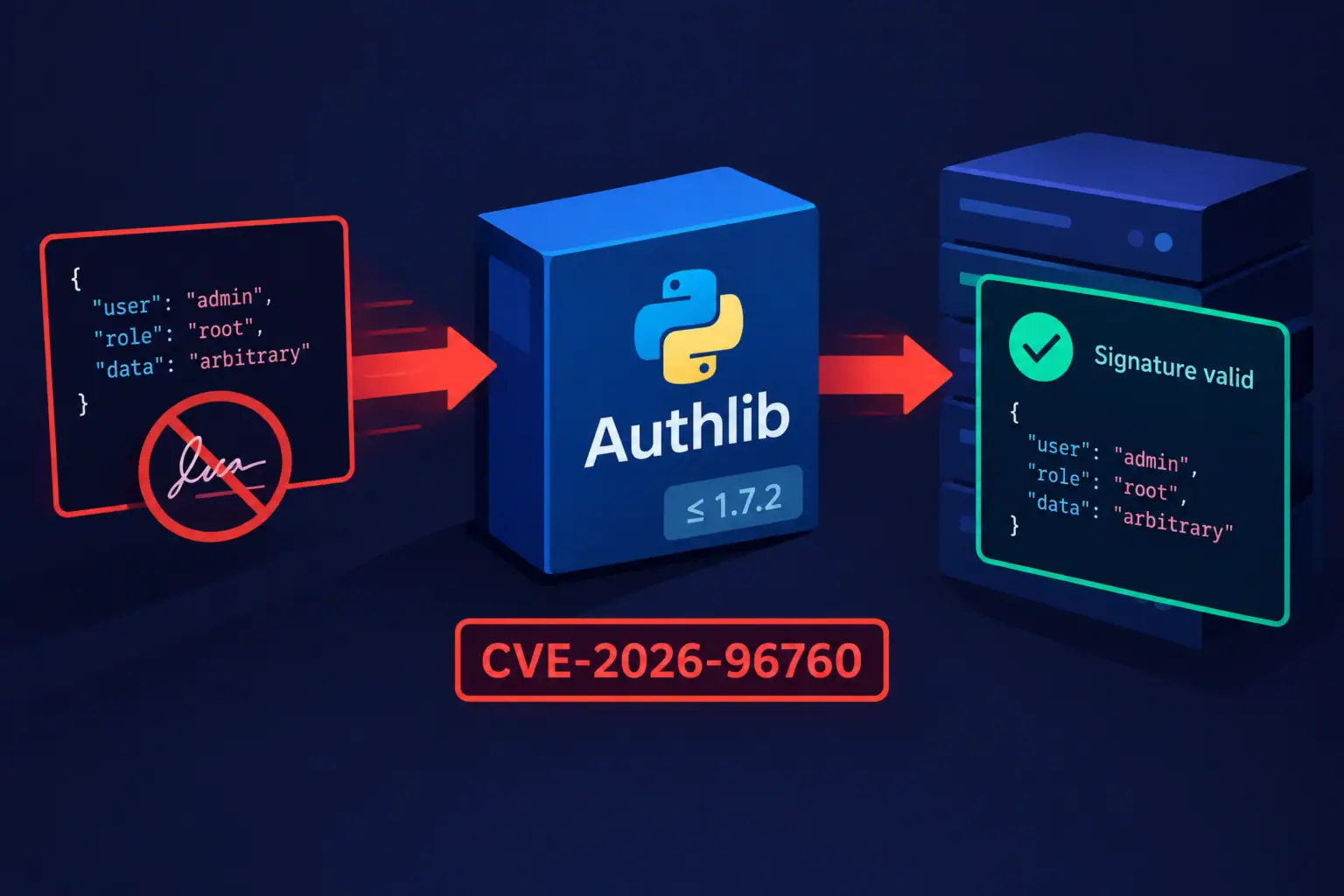 Схема, що ілюструє обходи перевірки підпису в Authlib для CVE-2026-96760.