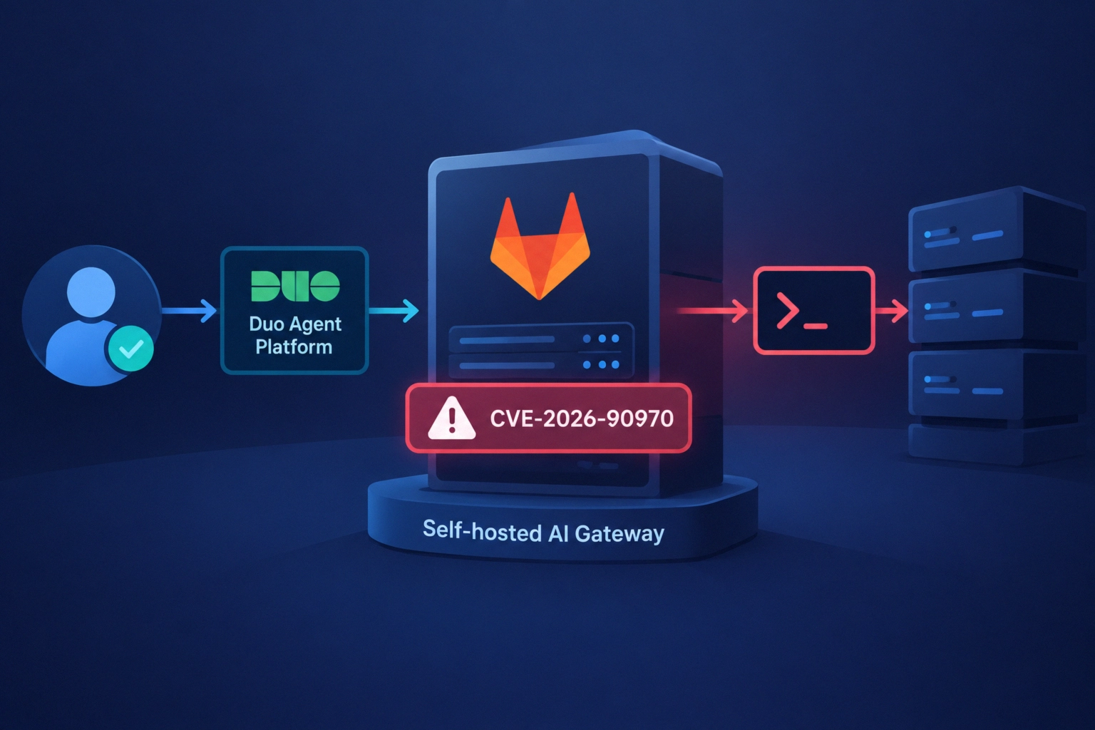 Diagram illustrating the critical RCE vulnerability in GitLab AI Gateway.
