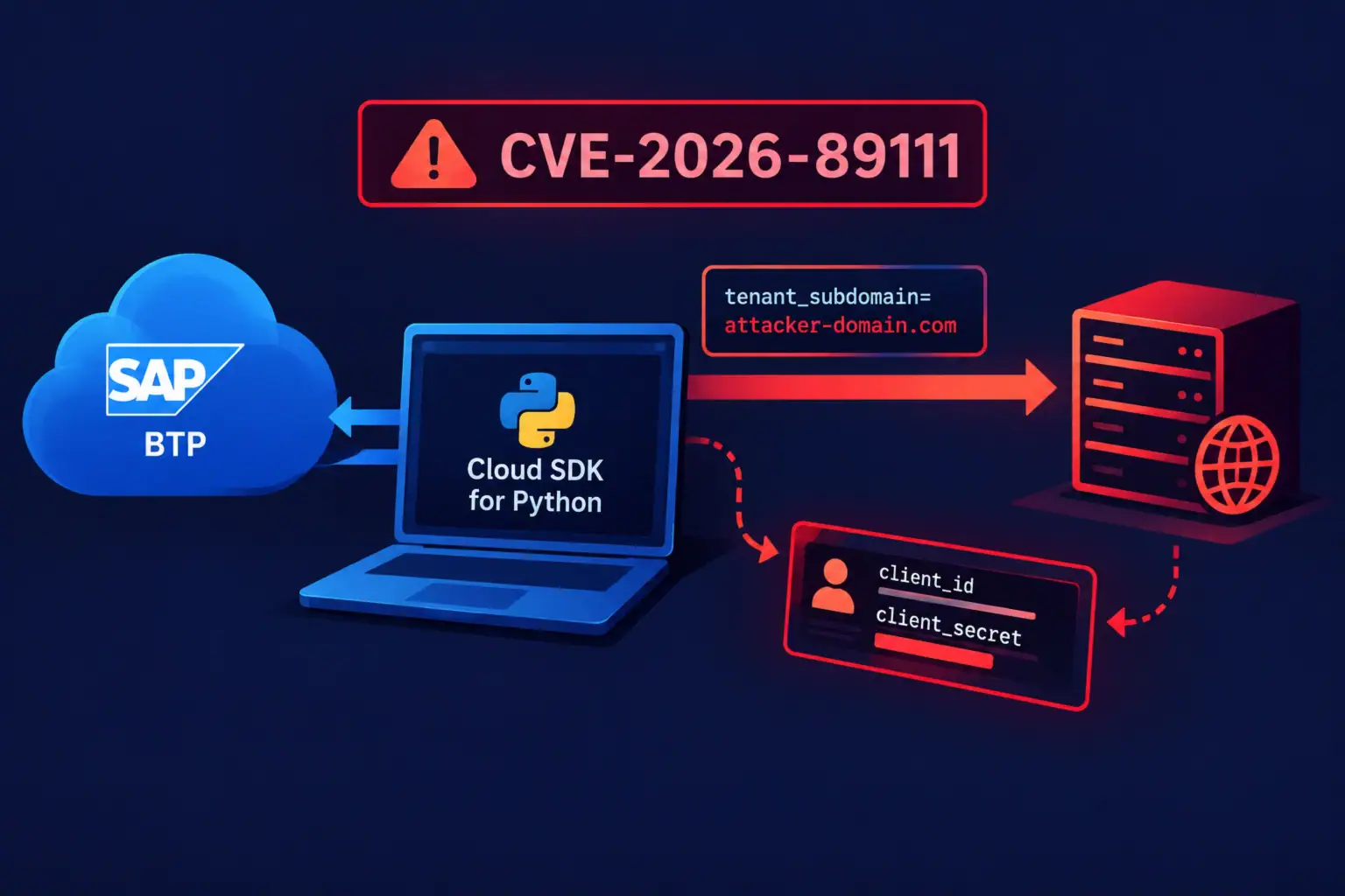 Указание на уязвимость CVE-2026-89111 в SAP Cloud SDK для Python.